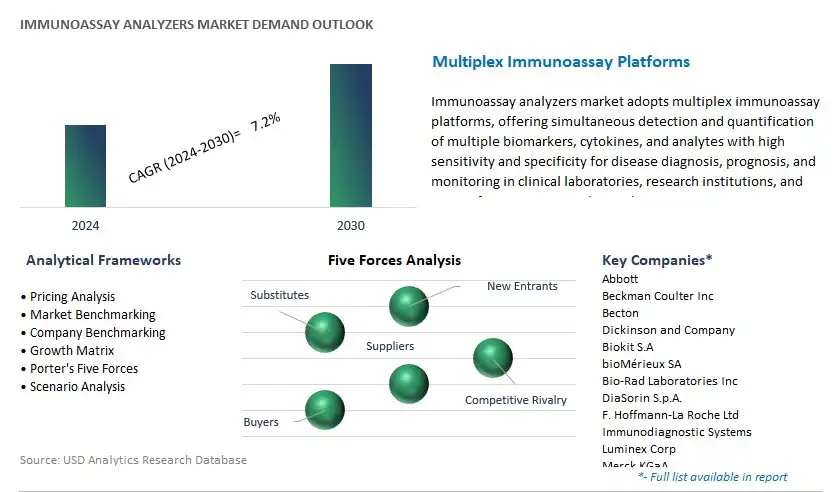 Immunoassay Analyzers Industry- Market Size, Share, Trends, Growth Outlook